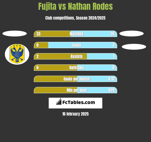 Fujita vs Nathan Rodes h2h player stats