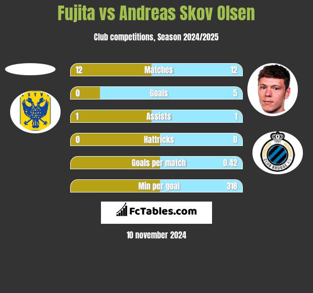 Fujita vs Andreas Skov Olsen h2h player stats