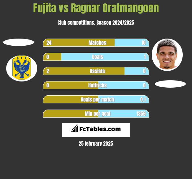 Fujita vs Ragnar Oratmangoen h2h player stats