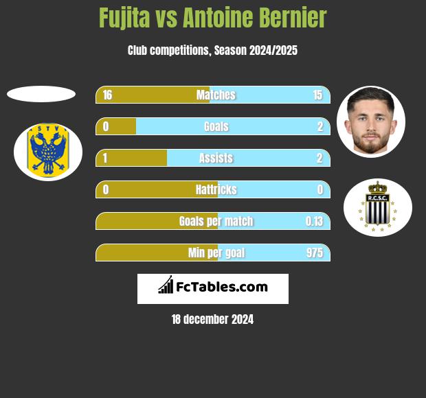 Fujita vs Antoine Bernier h2h player stats