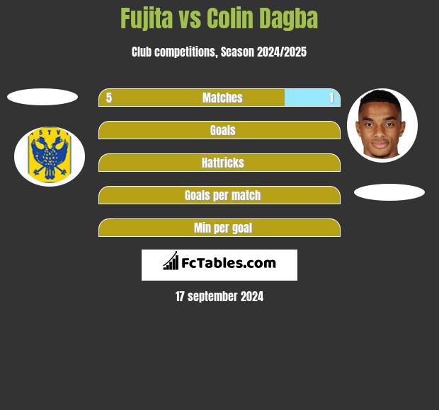 Fujita vs Colin Dagba h2h player stats