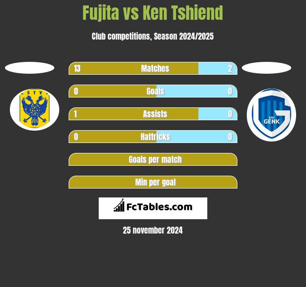 Fujita vs Ken Tshiend h2h player stats