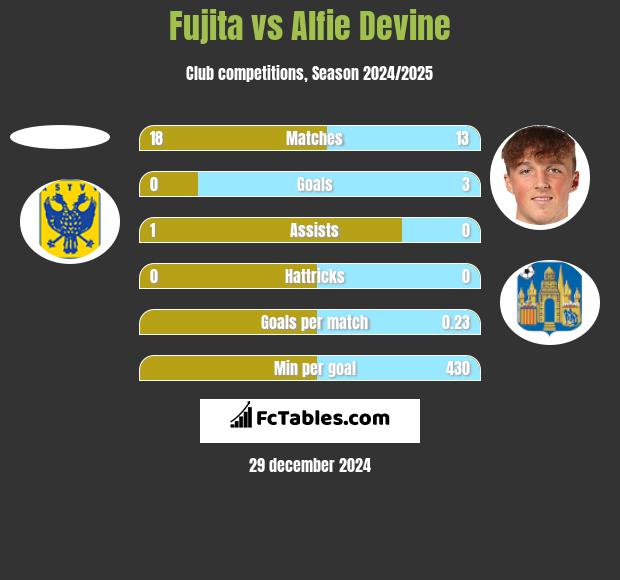 Fujita vs Alfie Devine h2h player stats