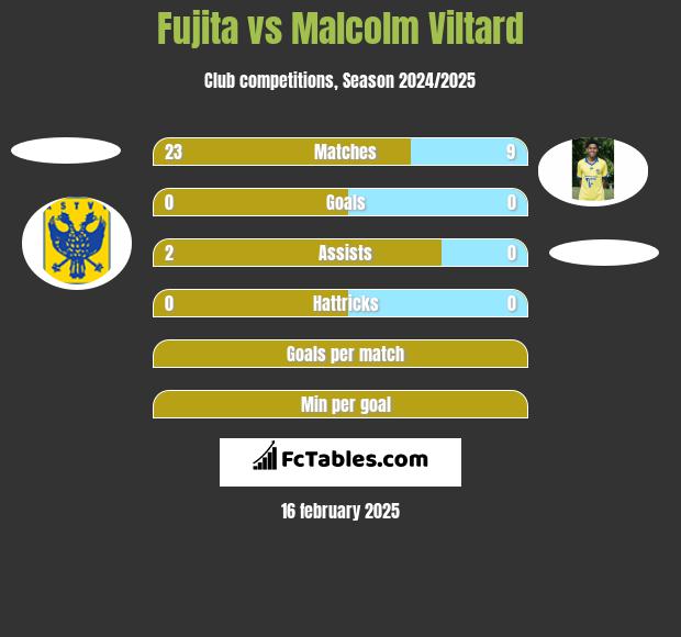 Fujita vs Malcolm Viltard h2h player stats