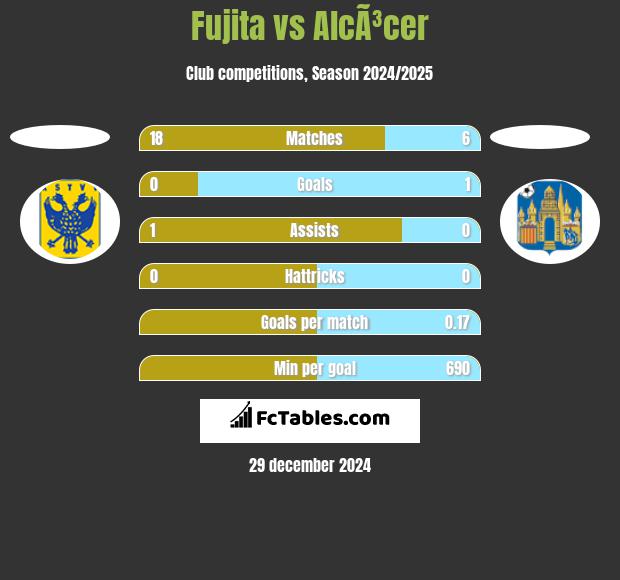 Fujita vs AlcÃ³cer h2h player stats