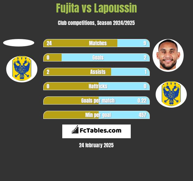 Fujita vs Lapoussin h2h player stats