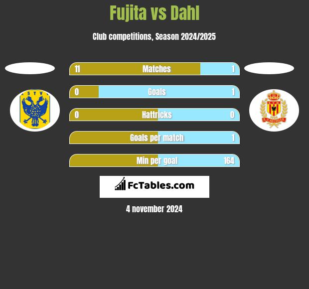 Fujita vs Dahl h2h player stats