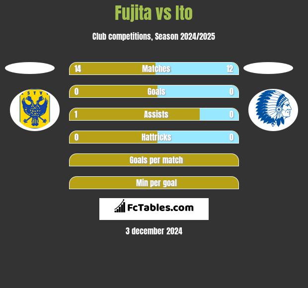 Fujita vs Ito h2h player stats