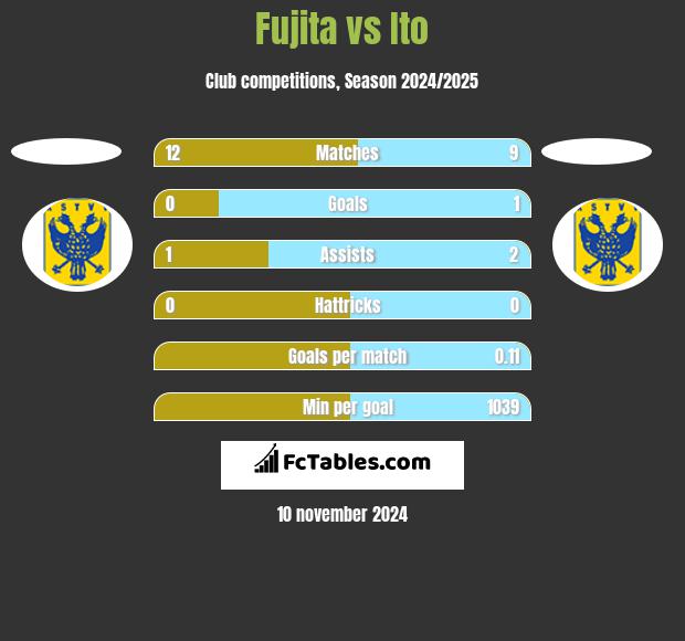 Fujita vs Ito h2h player stats