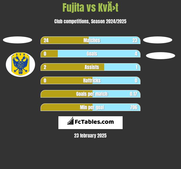 Fujita vs KvÄ›t h2h player stats