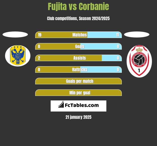 Fujita vs Corbanie h2h player stats