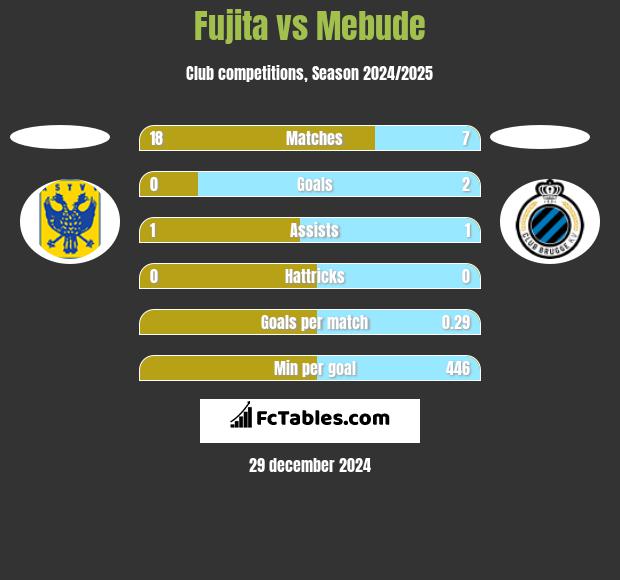 Fujita vs Mebude h2h player stats