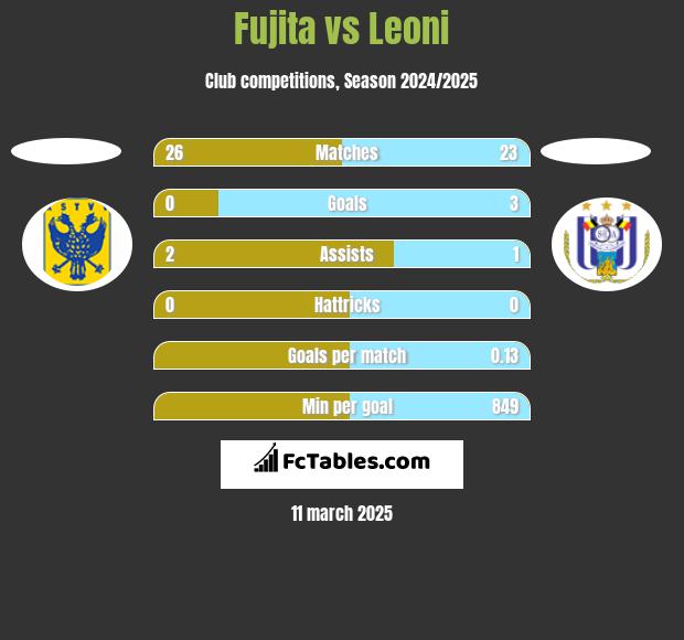 Fujita vs Leoni h2h player stats