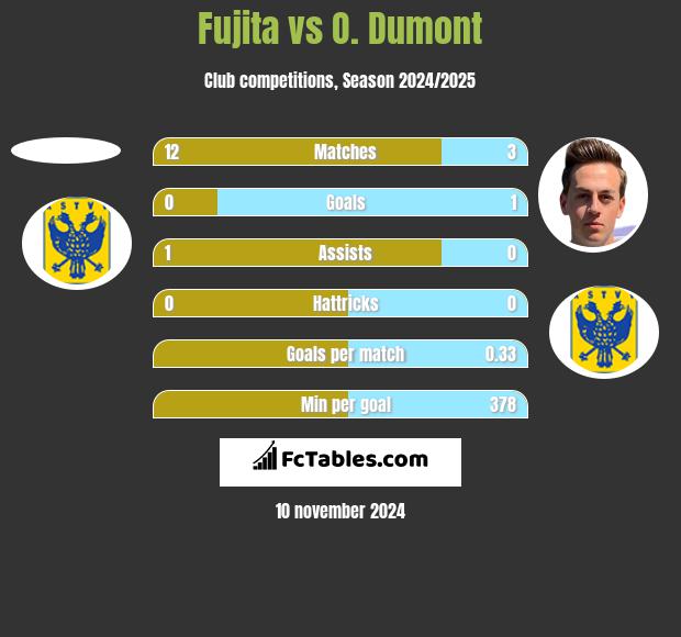 Fujita vs O. Dumont h2h player stats