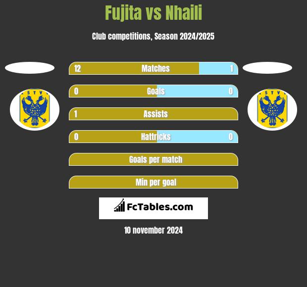 Fujita vs Nhaili h2h player stats