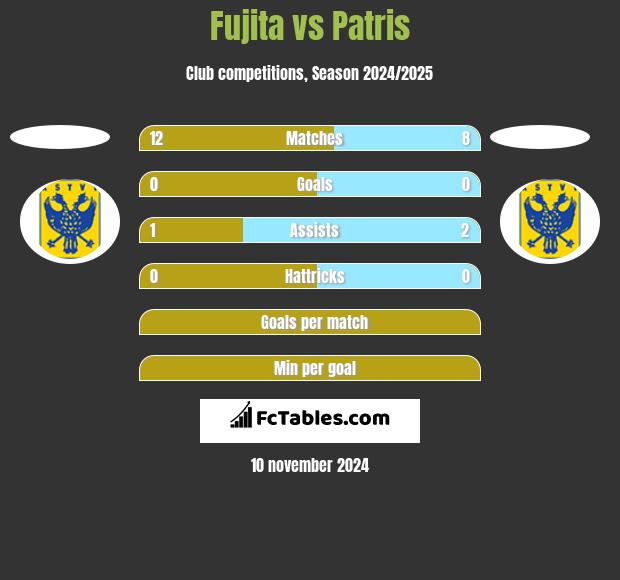 Fujita vs Patris h2h player stats