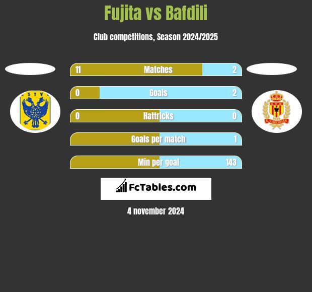 Fujita vs Bafdili h2h player stats