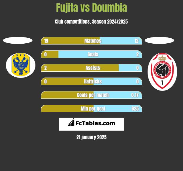 Fujita vs Doumbia h2h player stats