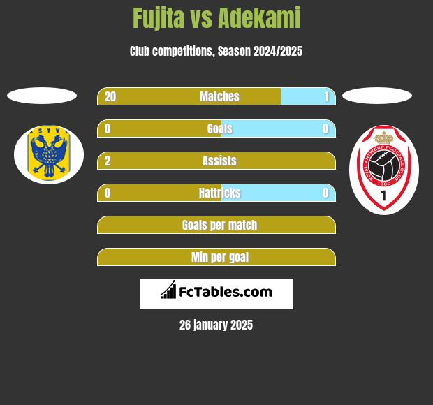 Fujita vs Adekami h2h player stats