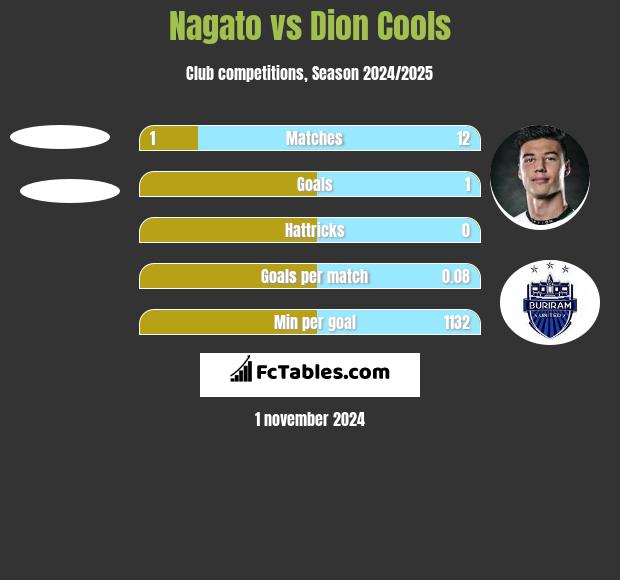 Nagato vs Dion Cools h2h player stats