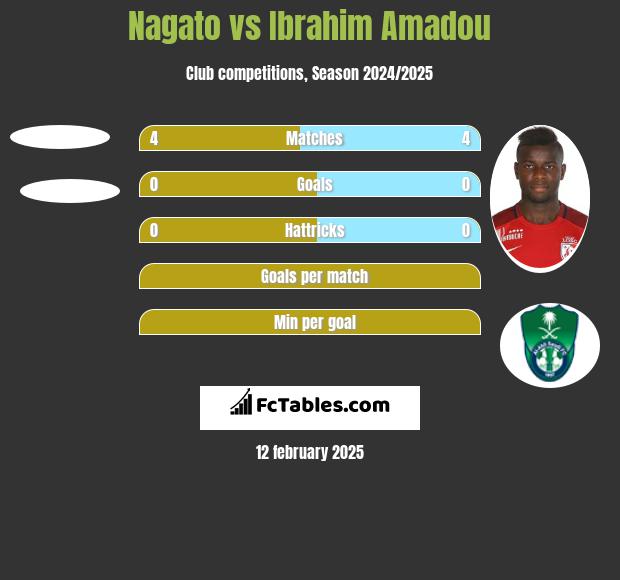 Nagato vs Ibrahim Amadou h2h player stats