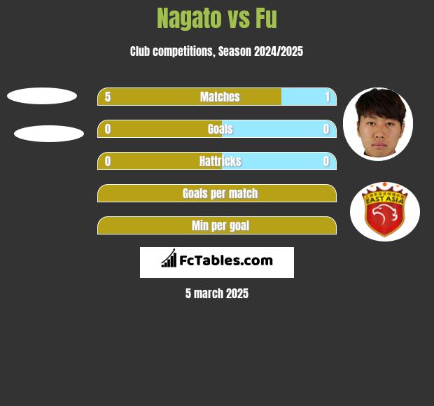 Nagato vs Fu h2h player stats