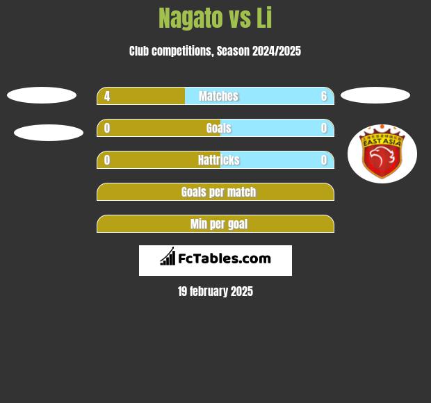 Nagato vs Li h2h player stats