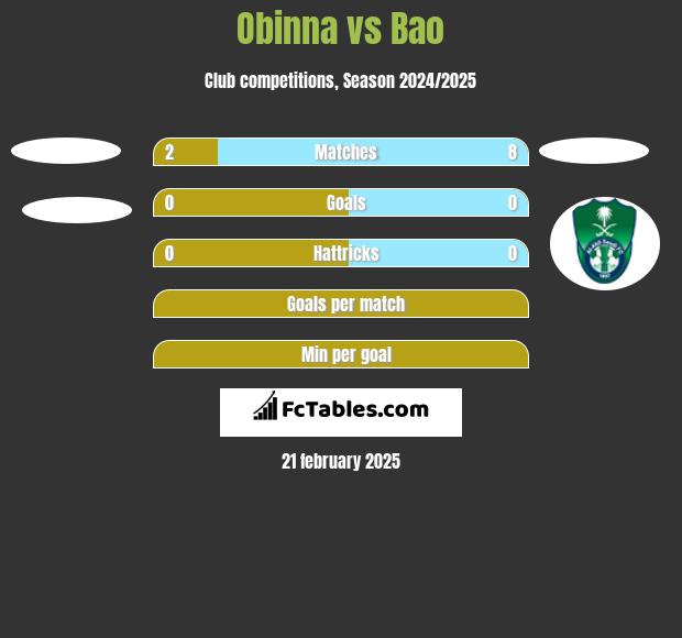 Obinna vs Bao h2h player stats