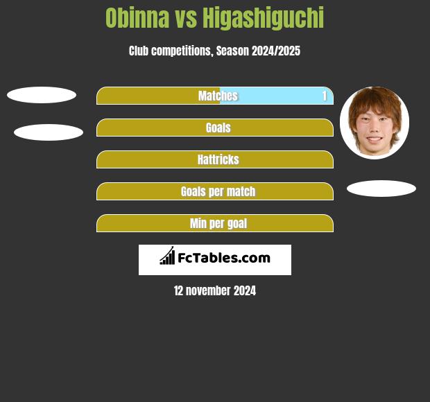 Obinna vs Higashiguchi h2h player stats