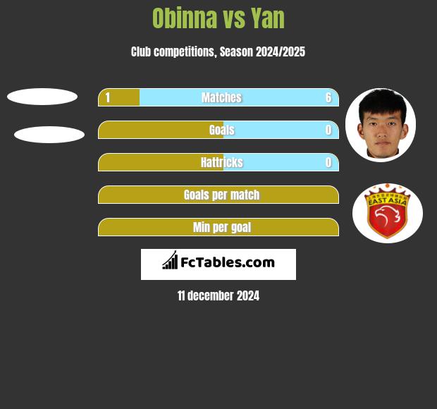 Obinna vs Yan h2h player stats