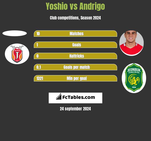 Yoshio vs Andrigo h2h player stats