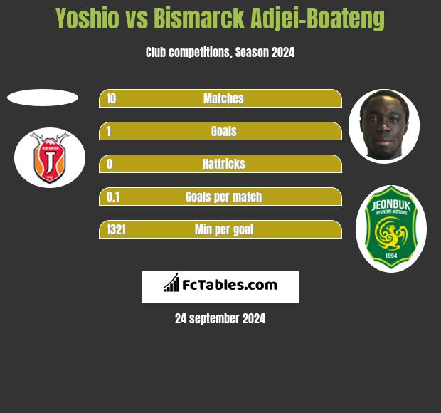 Yoshio vs Bismarck Adjei-Boateng h2h player stats