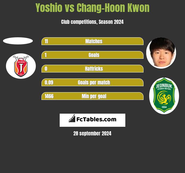 Yoshio vs Chang-Hoon Kwon h2h player stats