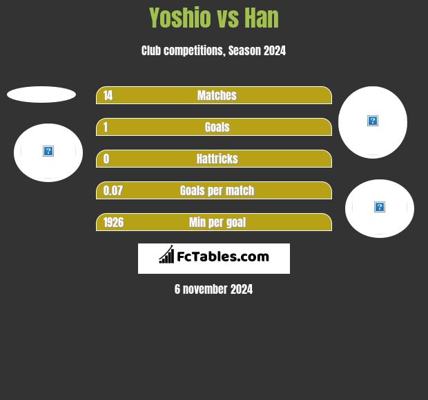 Yoshio vs Han h2h player stats