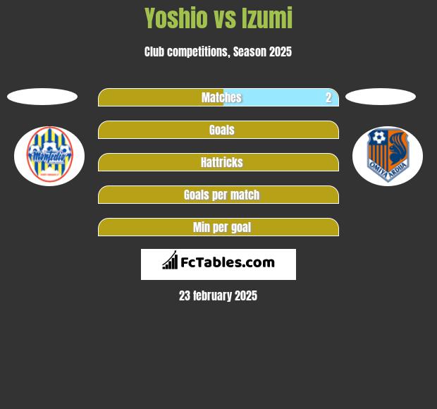 Yoshio vs Izumi h2h player stats