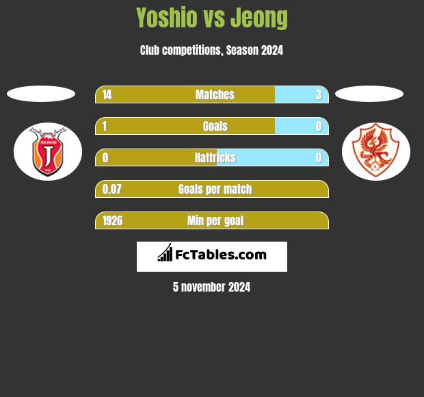 Yoshio vs Jeong h2h player stats