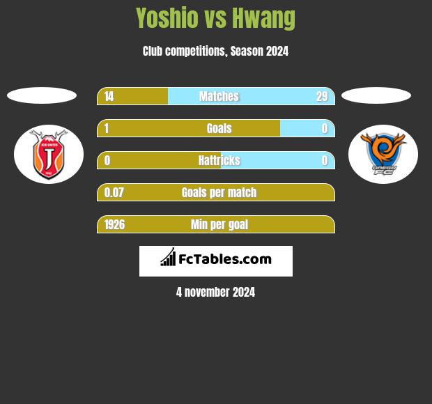 Yoshio vs Hwang h2h player stats