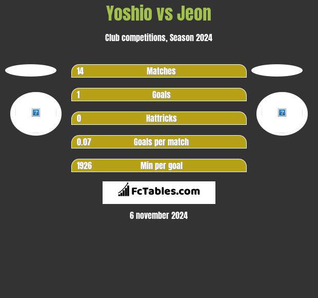 Yoshio vs Jeon h2h player stats