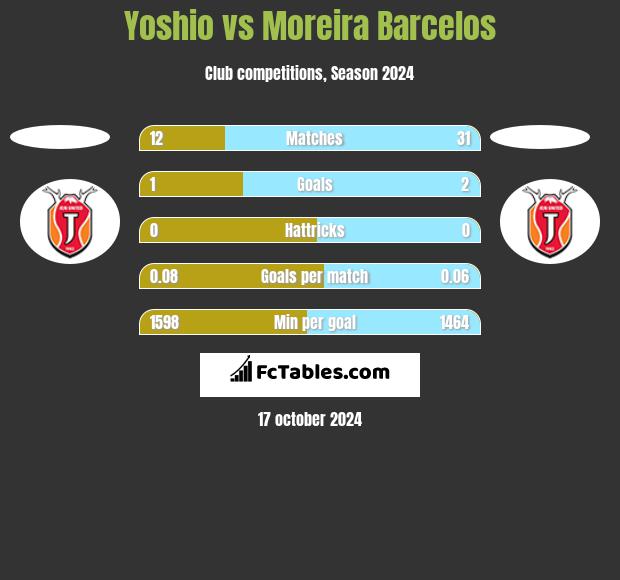 Yoshio vs Moreira Barcelos h2h player stats