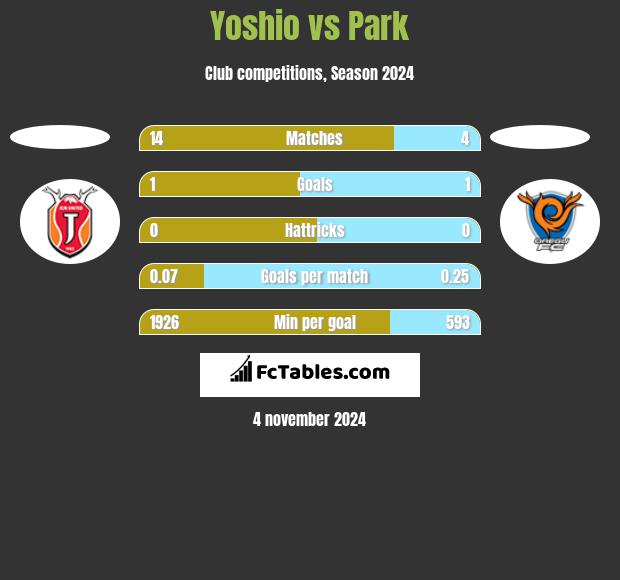 Yoshio vs Park h2h player stats