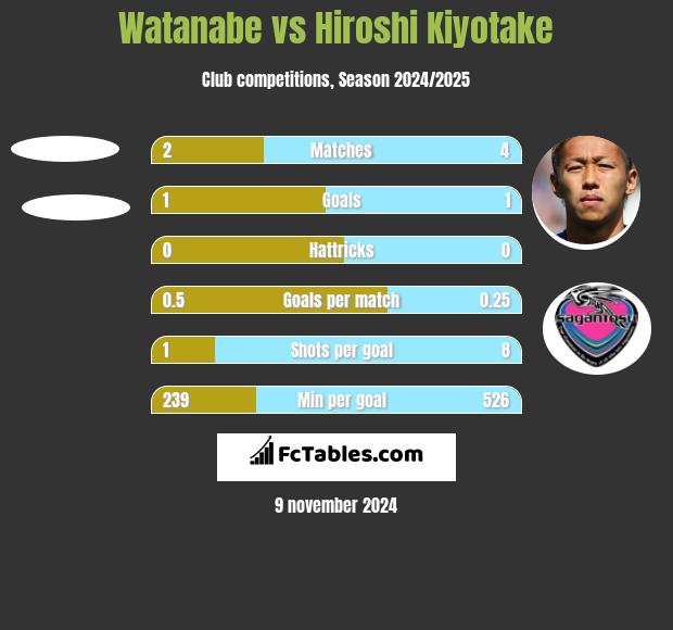 Watanabe vs Hiroshi Kiyotake h2h player stats