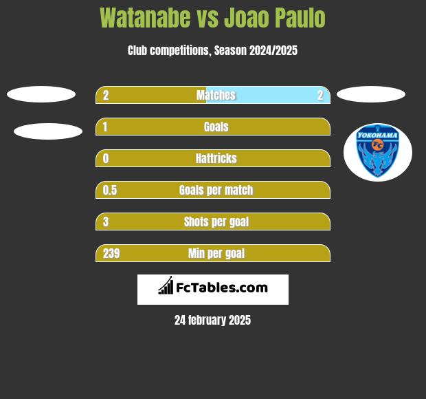 Watanabe vs Joao Paulo h2h player stats