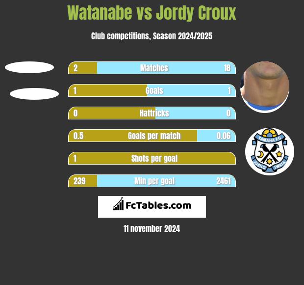 Watanabe vs Jordy Croux h2h player stats