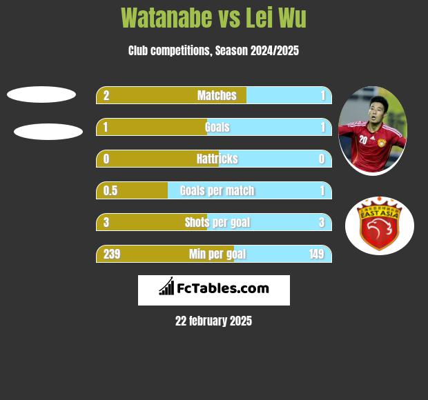 Watanabe vs Lei Wu h2h player stats