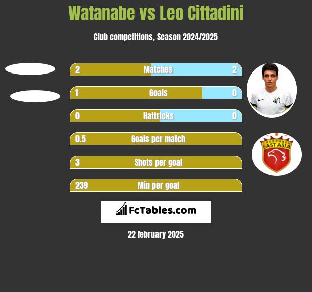 Watanabe vs Leo Cittadini h2h player stats