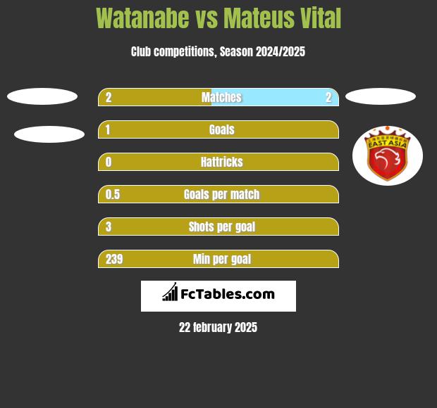 Watanabe vs Mateus Vital h2h player stats