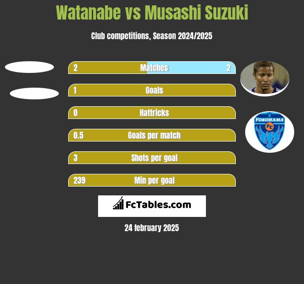 Watanabe vs Musashi Suzuki h2h player stats