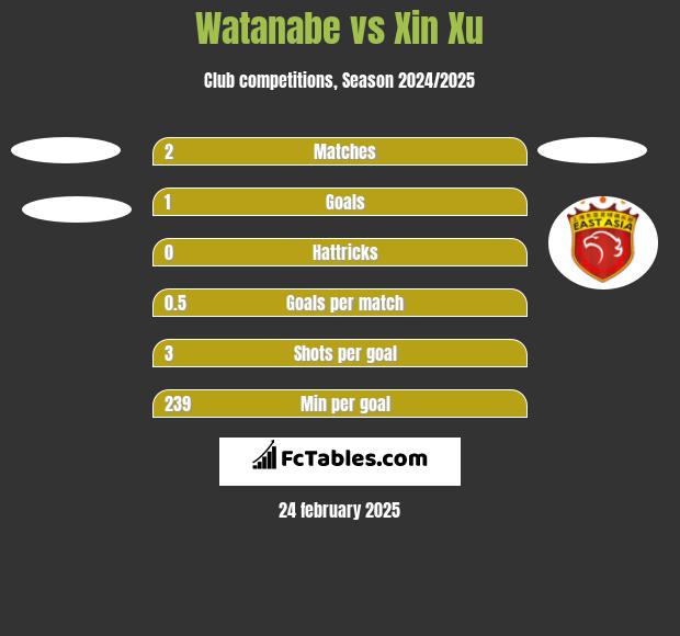 Watanabe vs Xin Xu h2h player stats