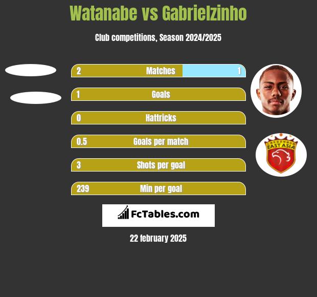 Watanabe vs Gabrielzinho h2h player stats