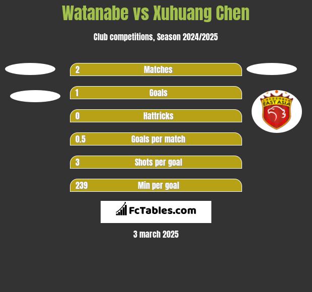 Watanabe vs Xuhuang Chen h2h player stats